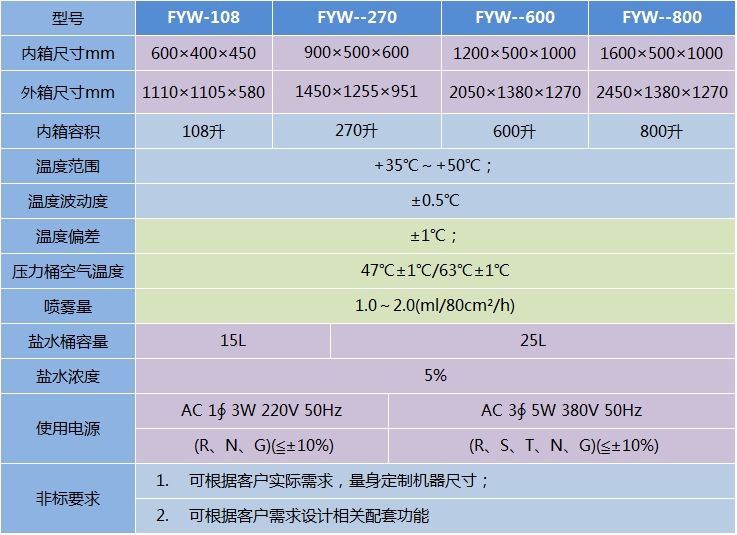 鹽水噴霧試驗(yàn)箱-FYW系列